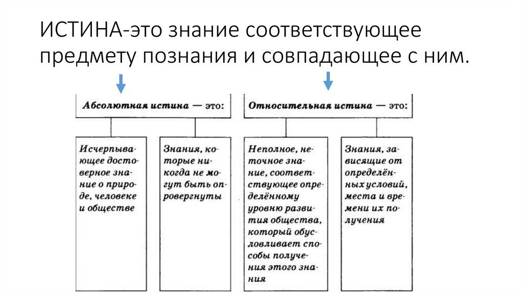 ИСТИНА-это знание соответствующее предмету познания и совпадающее с ним.