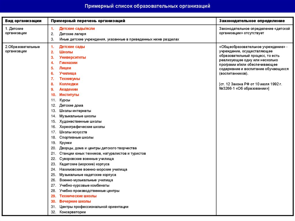 Примерный список образовательных организаций