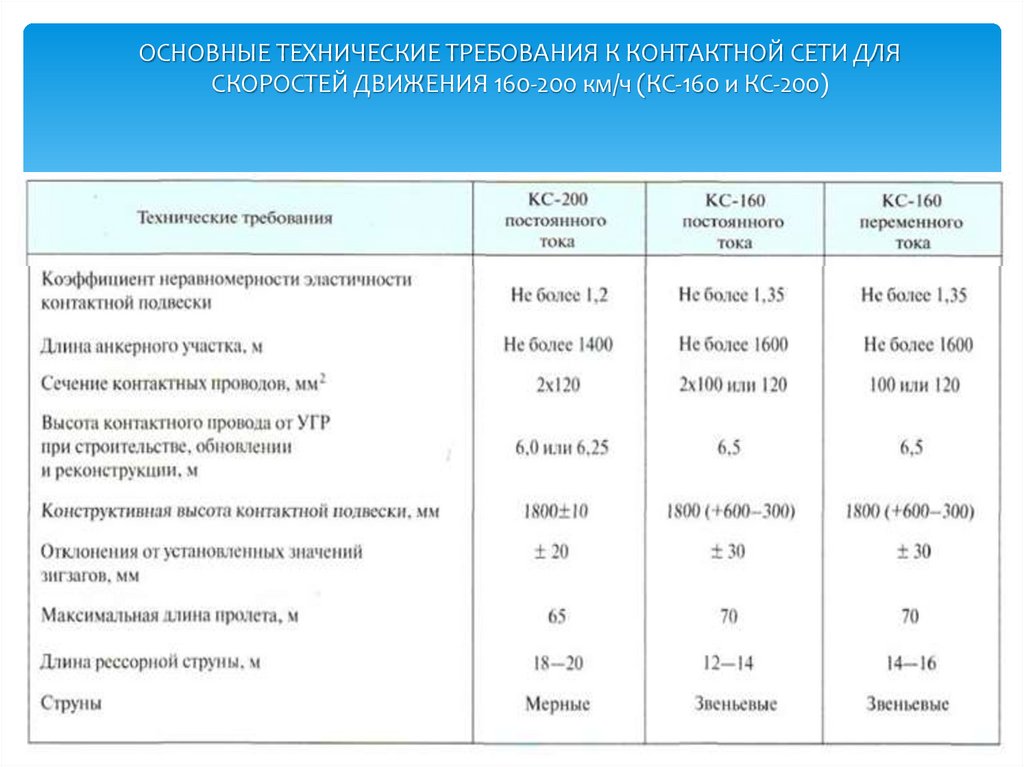 ОСНОВНЫЕ ТЕХНИЧЕСКИЕ ТРЕБОВАНИЯ К КОНТАКТНОЙ СЕТИ ДЛЯ СКОРОСТЕЙ ДВИЖЕНИЯ 160-200 км/ч (КС-160 и КС-200)