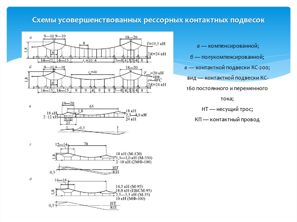 Схемы усовершенствованных рессорных контактных подвесок
