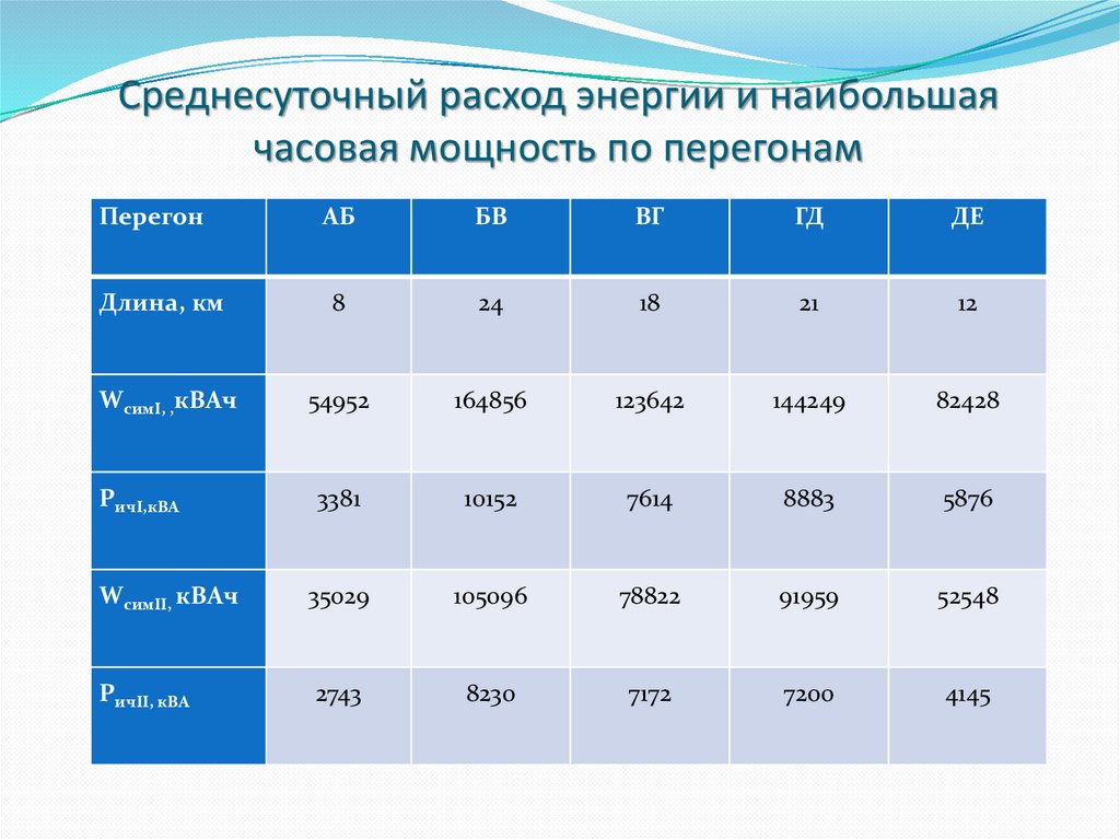 Среднесуточный расход энергии и наибольшая часовая мощность по перегонам