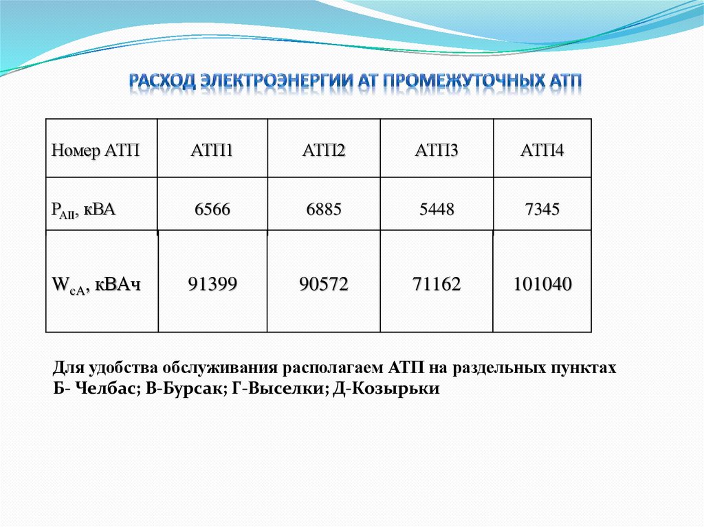 Расход электроэнергии АТ промежуточных АТП