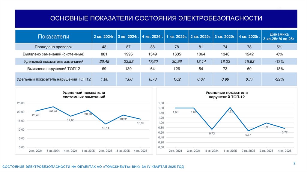 Основные показатели состояния электробезопасности