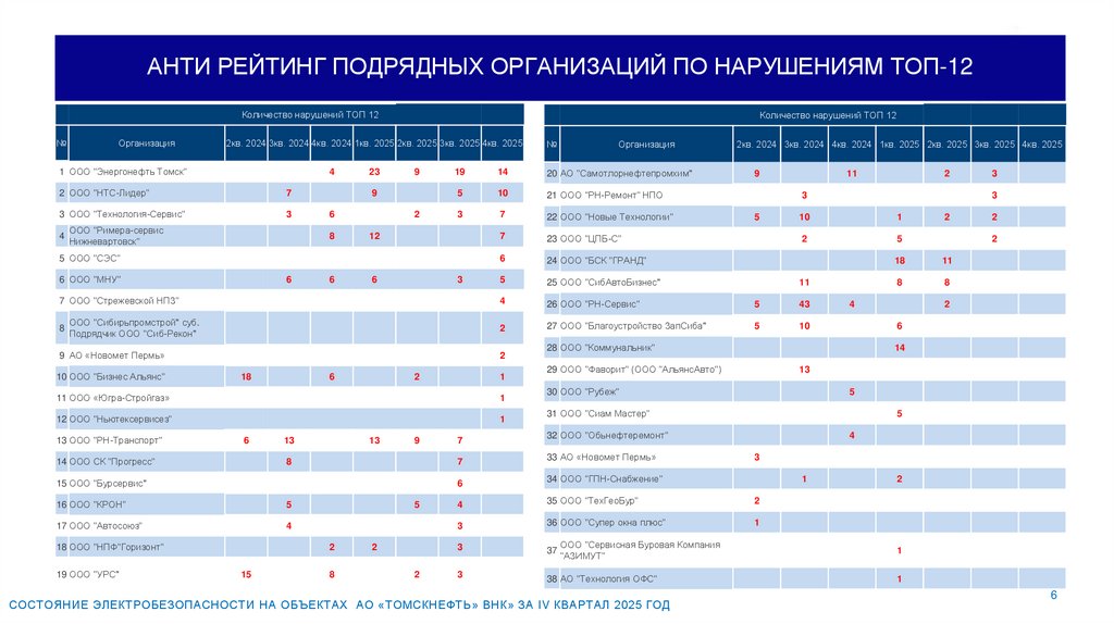 АНТИ Рейтинг ПОДРЯДНЫХ ОРГАНИЗАЦИЙ по нарушениям ТОП-12