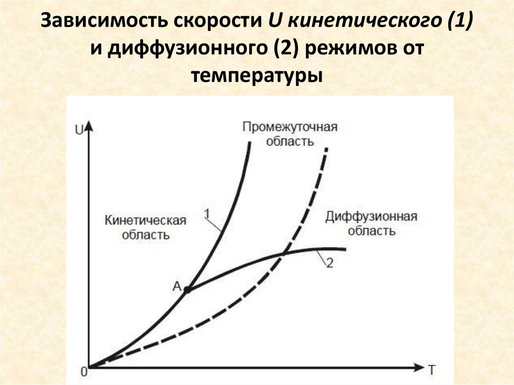 Зависимость скорости U кинетического (1) и диффузионного (2) режимов от температуры