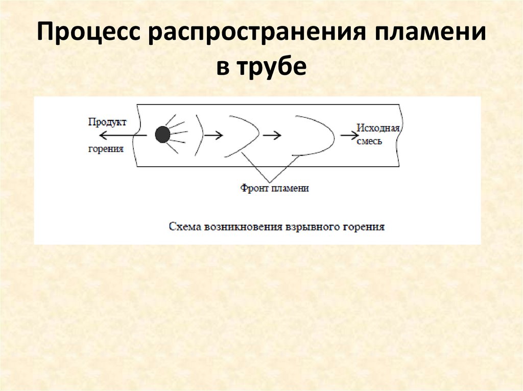 Процесс распространения пламени в трубе