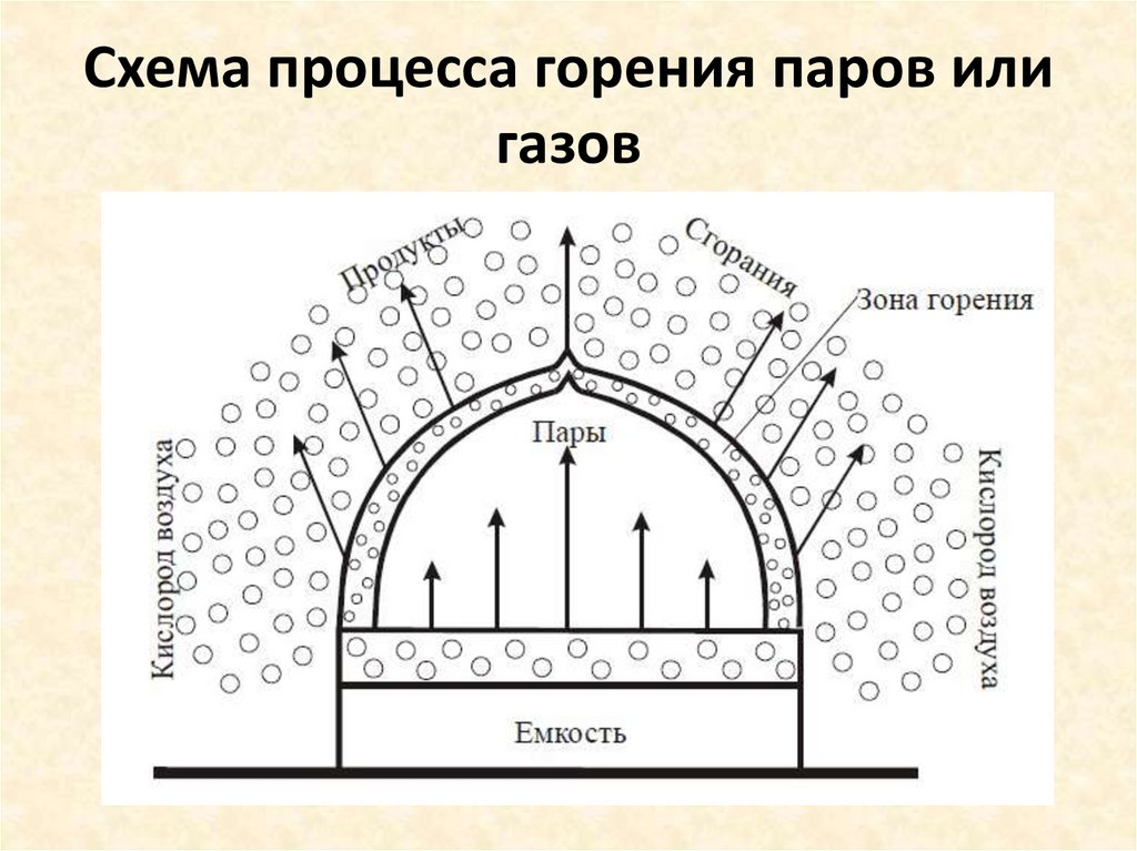 Схема процесса горения паров или газов