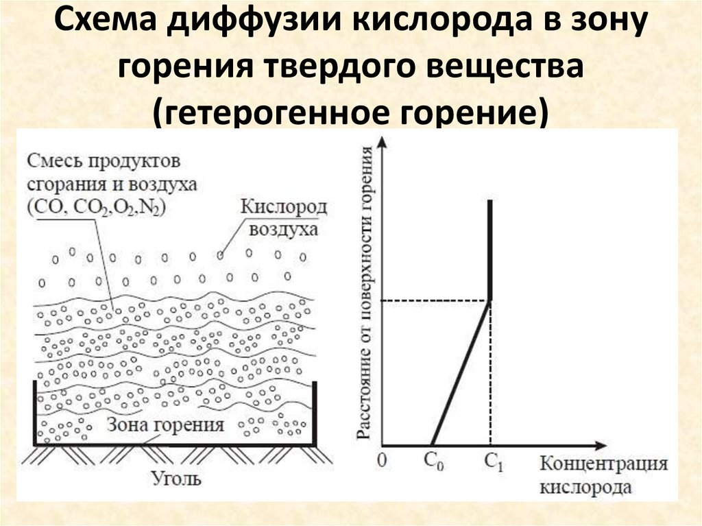 Схема диффузии кислорода в зону горения твердого вещества (гетерогенное горение)