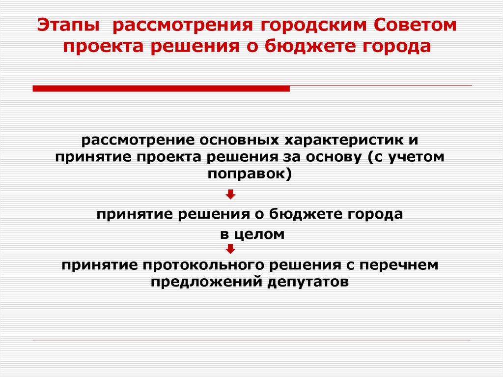 Этапы рассмотрения городским Советом проекта решения о бюджете города