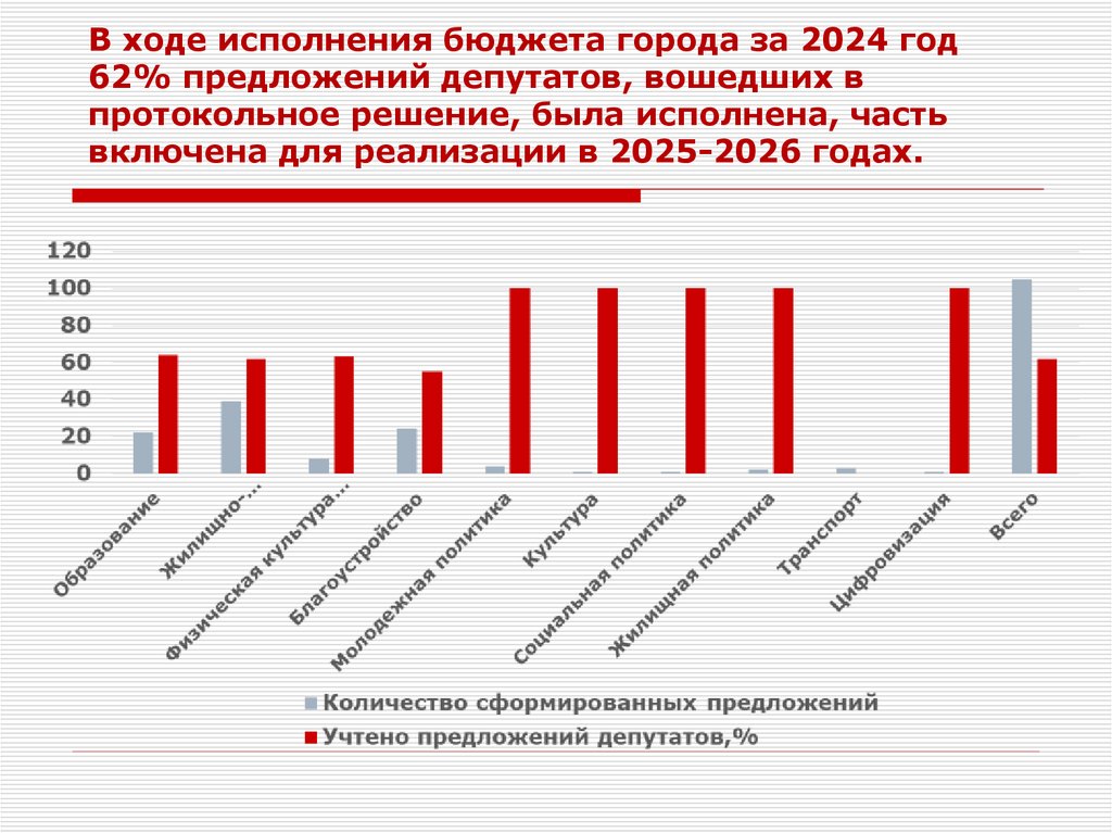 В ходе исполнения бюджета города за 2024 год 62% предложений депутатов, вошедших в протокольное решение, была исполнена, часть