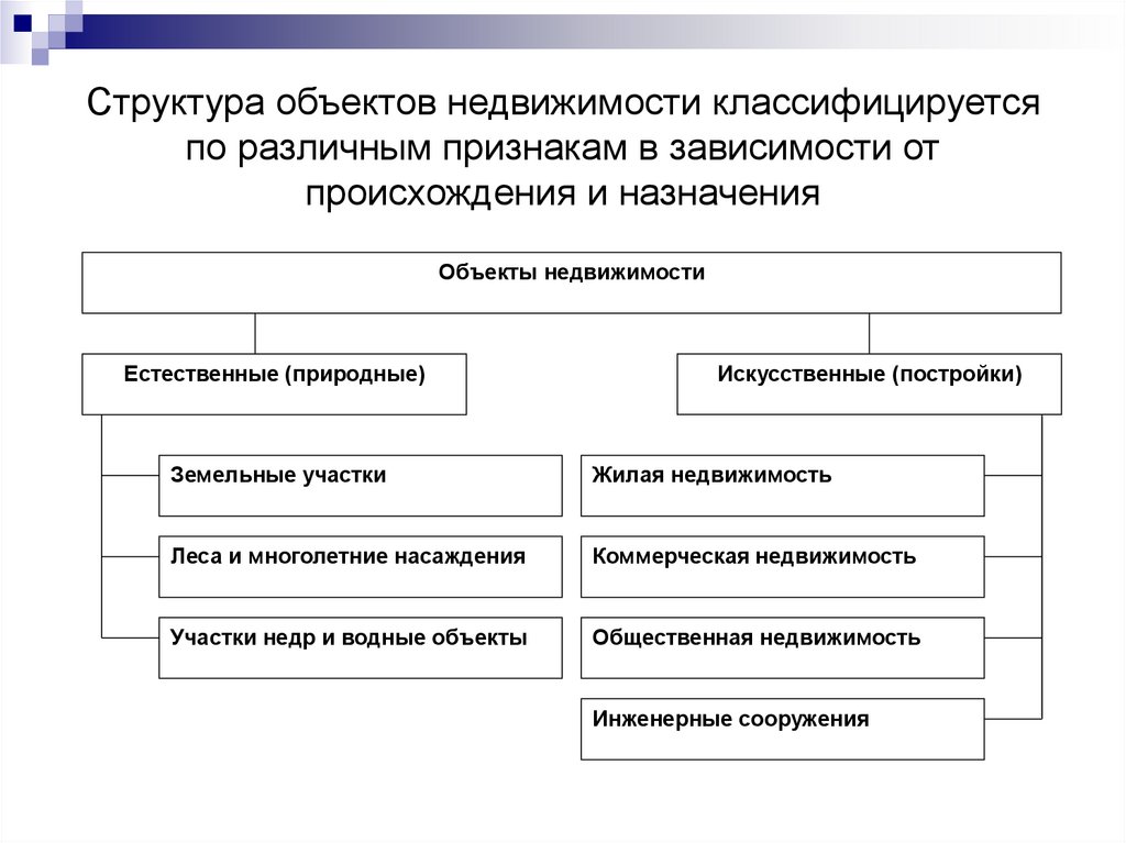 Структура объектов недвижимости классифицируется по различным признакам в зависимости от происхождения и назначения