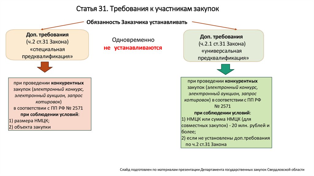 Статья 31. Требования к участникам закупок