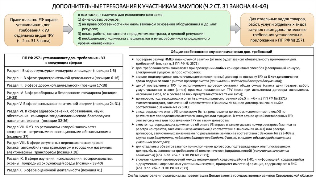 ДОПОЛНИТЕЛЬНЫЕ ТРЕБОВАНИЯ К УЧАСТНИКАМ ЗАКУПОК (Ч.2 СТ. 31 ЗАКОНА 44-ФЗ)