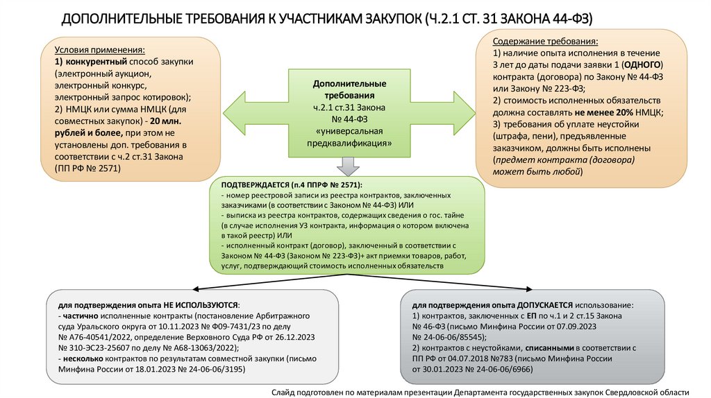 ДОПОЛНИТЕЛЬНЫЕ ТРЕБОВАНИЯ К УЧАСТНИКАМ ЗАКУПОК (Ч.2.1 СТ. 31 ЗАКОНА 44-ФЗ)