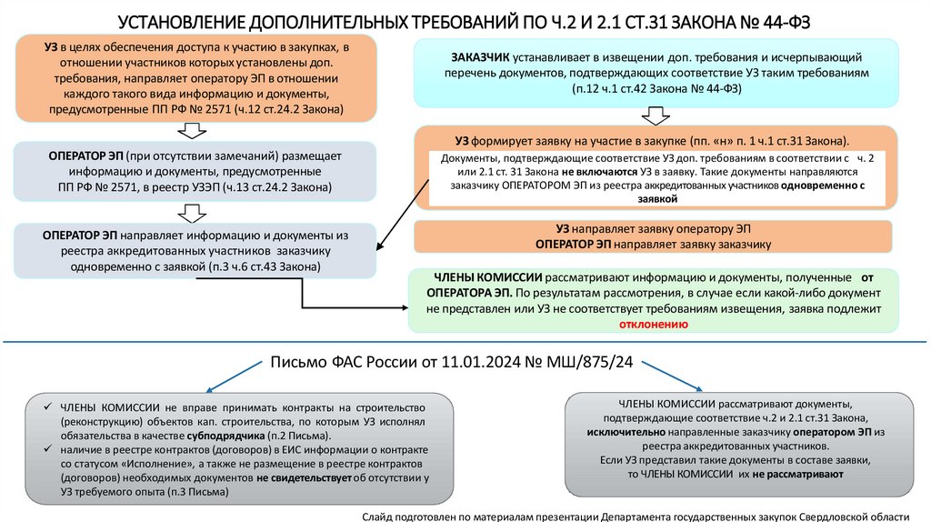 УСТАНОВЛЕНИЕ ДОПОЛНИТЕЛЬНЫХ ТРЕБОВАНИЙ ПО Ч.2 И 2.1 СТ.31 ЗАКОНА № 44-ФЗ