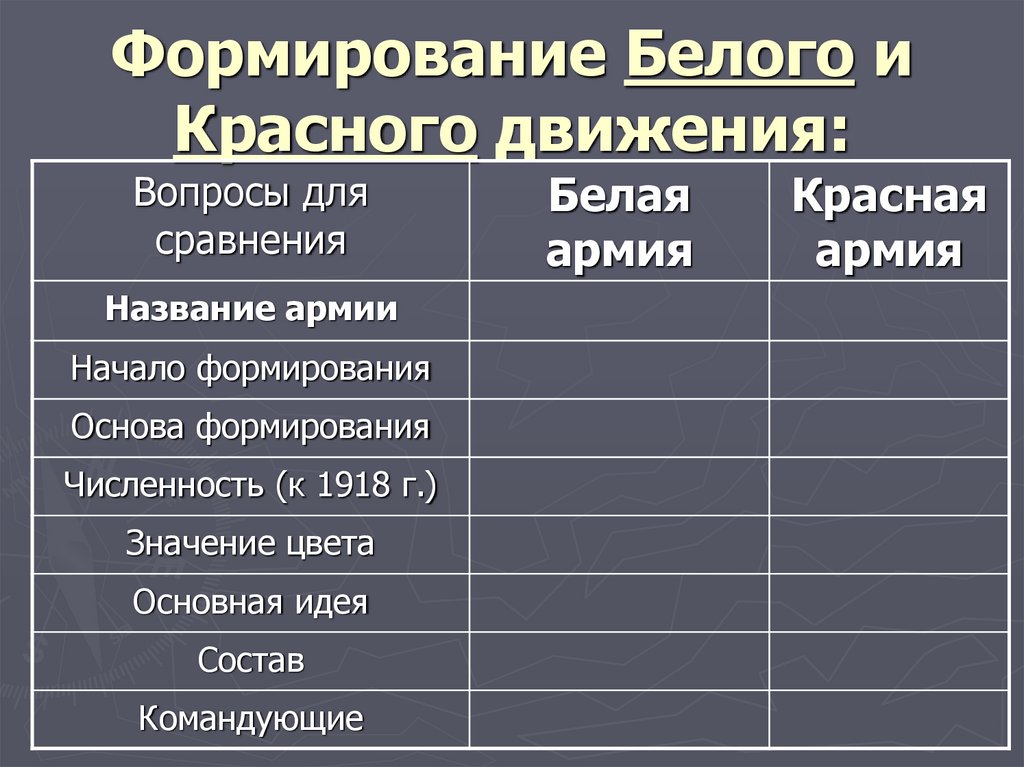 Формирование Белого и Красного движения: