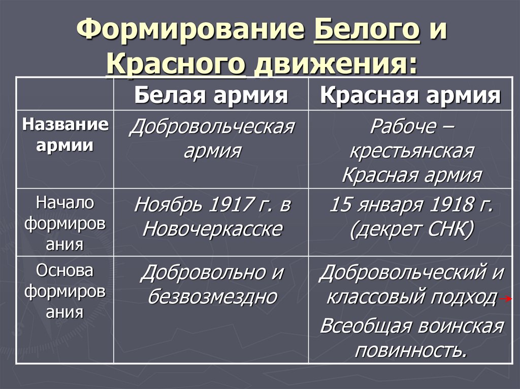Формирование Белого и Красного движения: