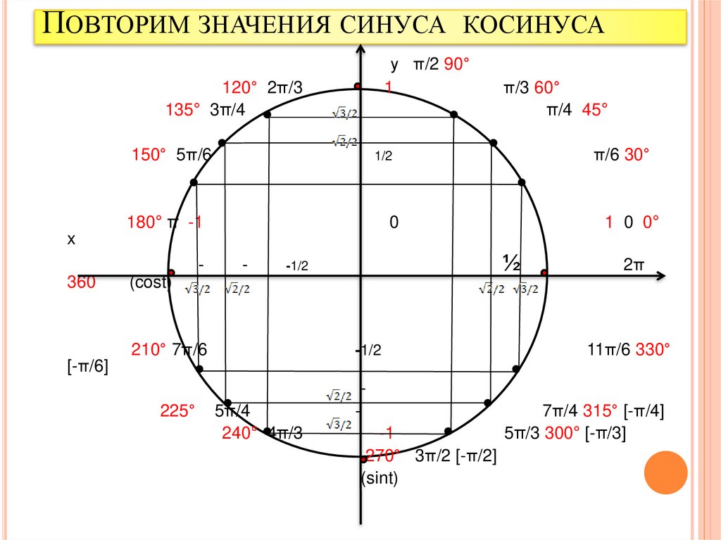 Повторим значения синуса косинуса