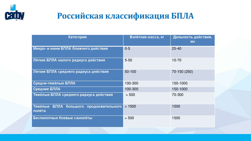 Российская классификация БПЛА