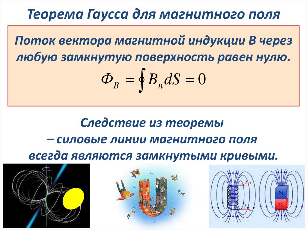 Теорема Гаусса для магнитного поля