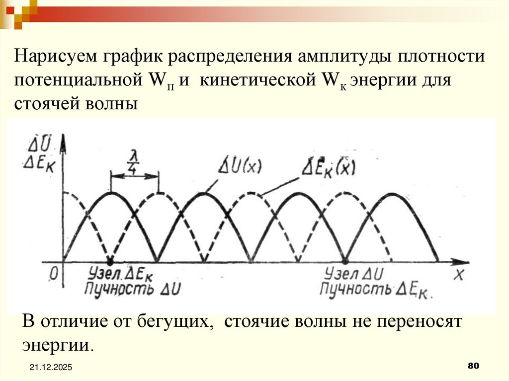 Нарисуем график распределения амплитуды плотности потенциальной Wп и кинетической Wк энергии для стоячей волны