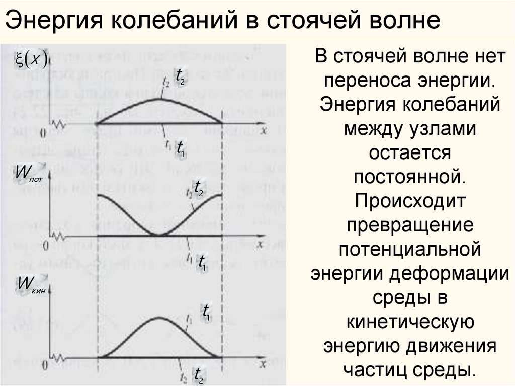 Энергия колебаний в стоячей волне