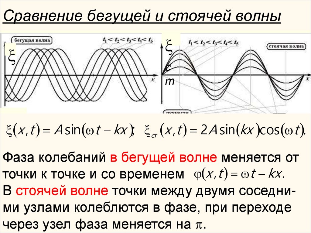 Сравнение бегущей и стоячей волны
