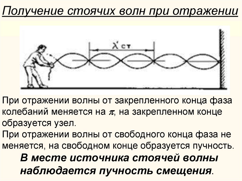 Получение стоячих волн при отражении