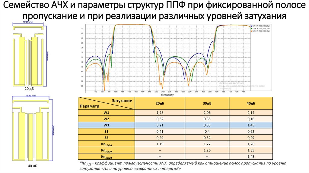 Семейство АЧХ и параметры структур ППФ при фиксированной полосе пропускание и при реализации различных уровней затухания