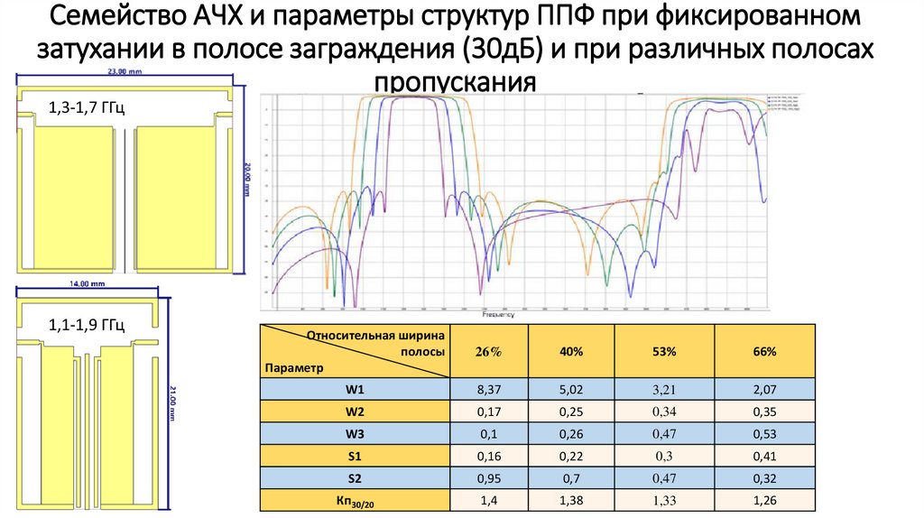 Семейство АЧХ и параметры структур ППФ при фиксированном затухании в полосе заграждения (30дБ) и при различных полосах