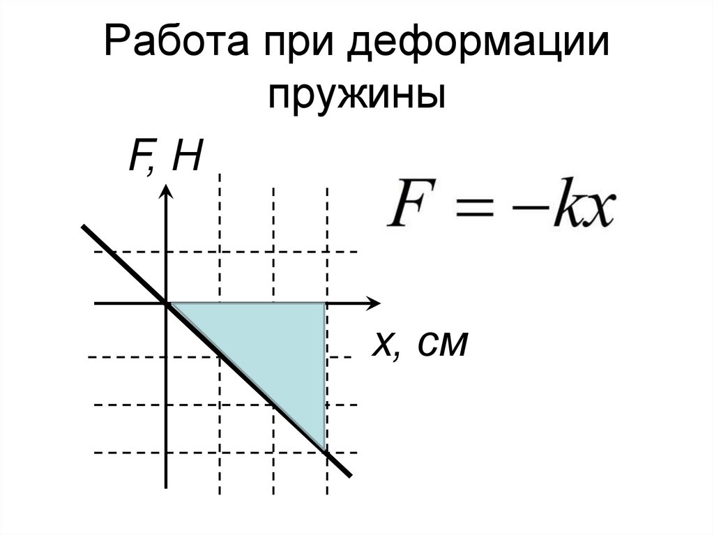 Работа при деформации пружины