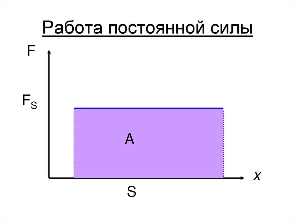 Работа постоянной силы