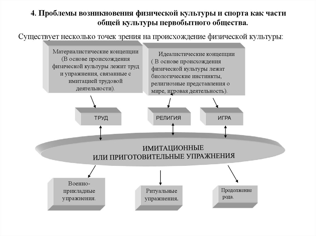 4. Проблемы возникновения физической культуры и спорта как части общей культуры первобытного общества.