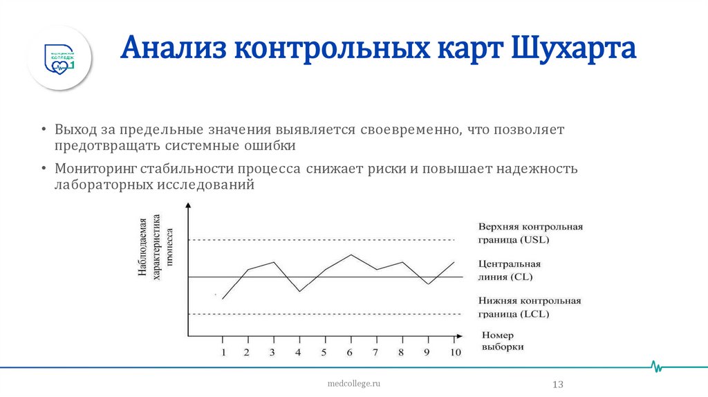 Анализ контрольных карт Шухарта