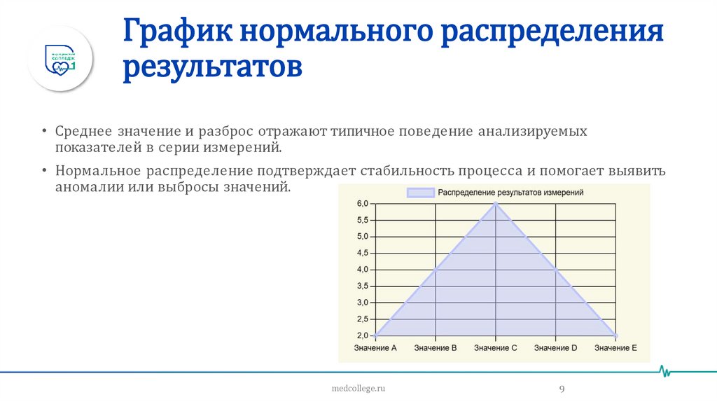 График нормального распределения результатов