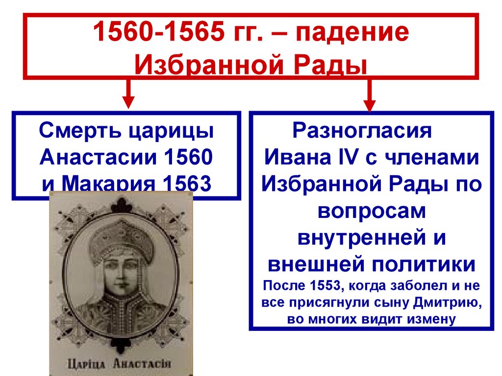 1560-1565 гг. – падение Избранной Рады
