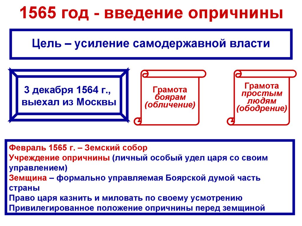 1565 год - введение опричнины