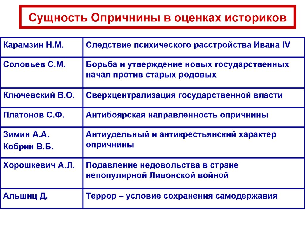 Сущность Опричнины в оценках историков