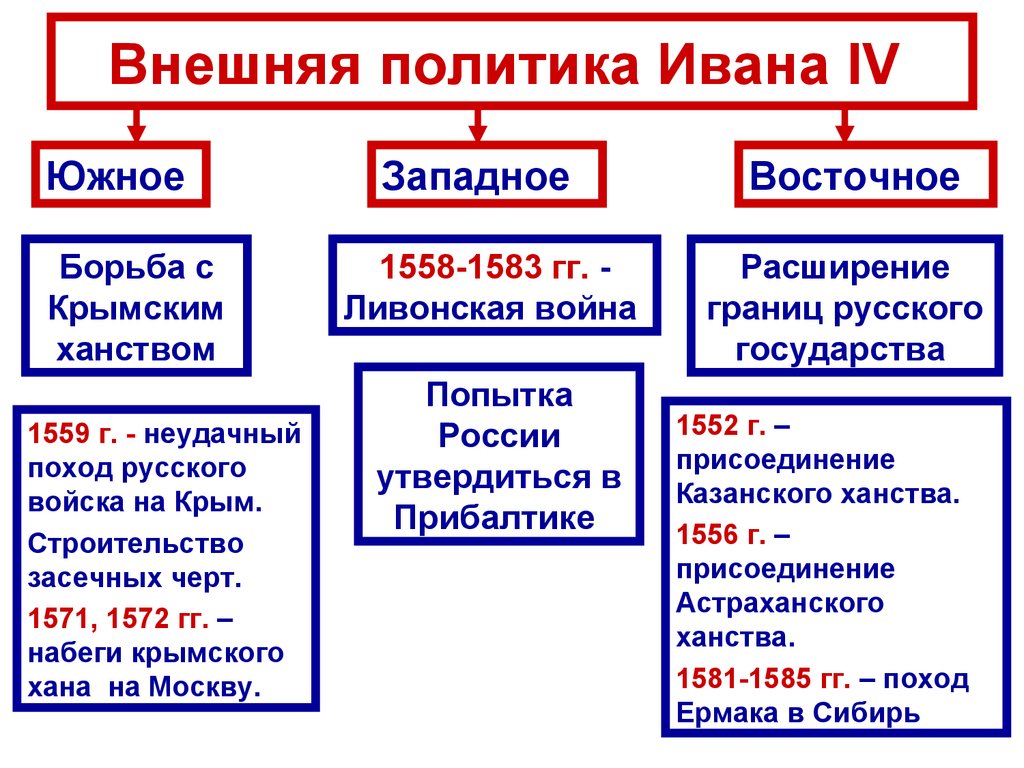 Внешняя политика Ивана IV