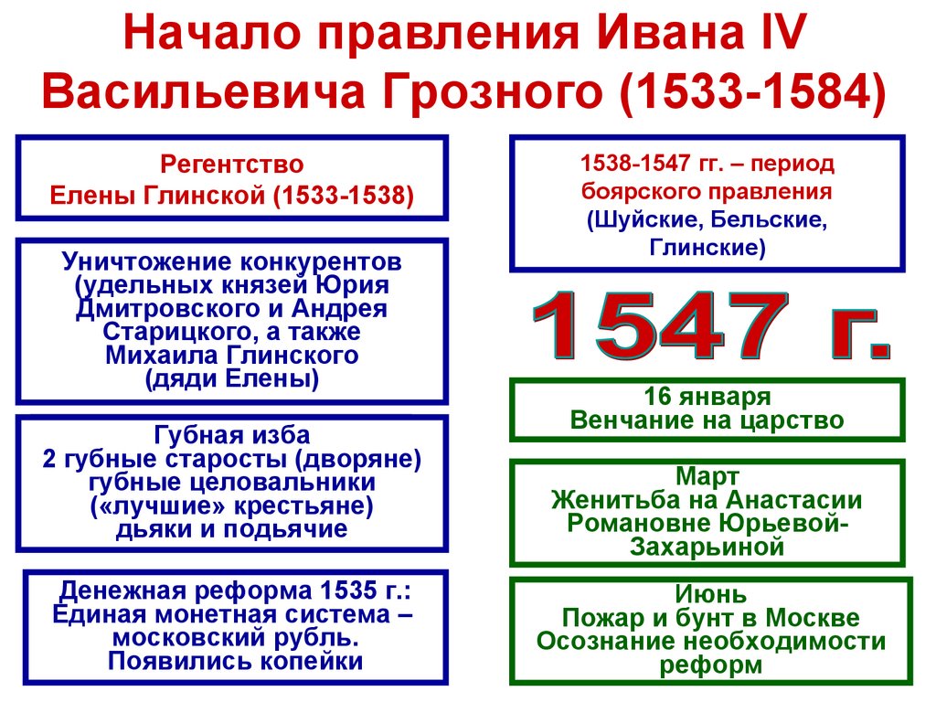 Начало правления Ивана IV Васильевича Грозного (1533-1584)