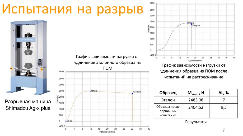 Испытания на разрыв