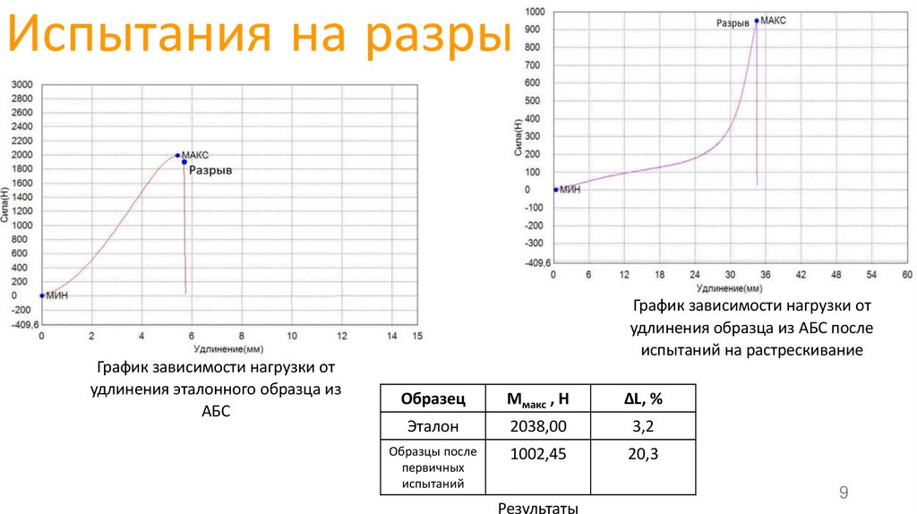 Испытания на разрыв