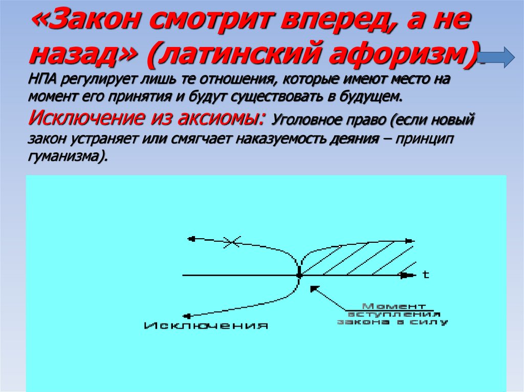 «Закон смотрит вперед, а не назад» (латинский афоризм). НПА регулирует лишь те отношения, которые имеют место на момент его
