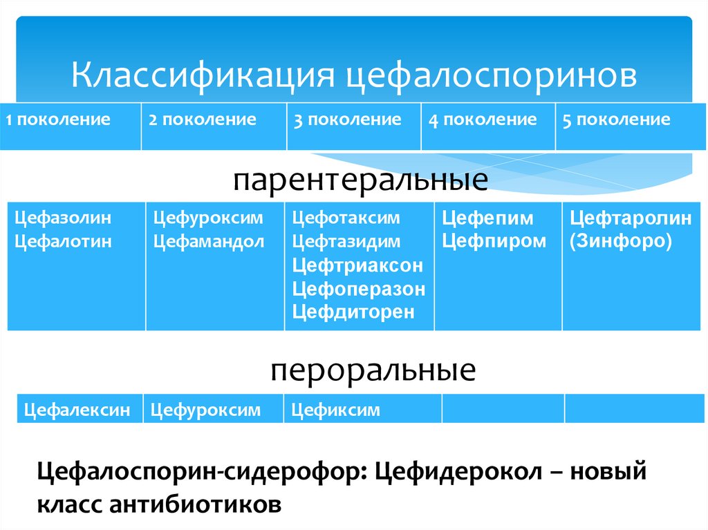 Классификация цефалоспоринов