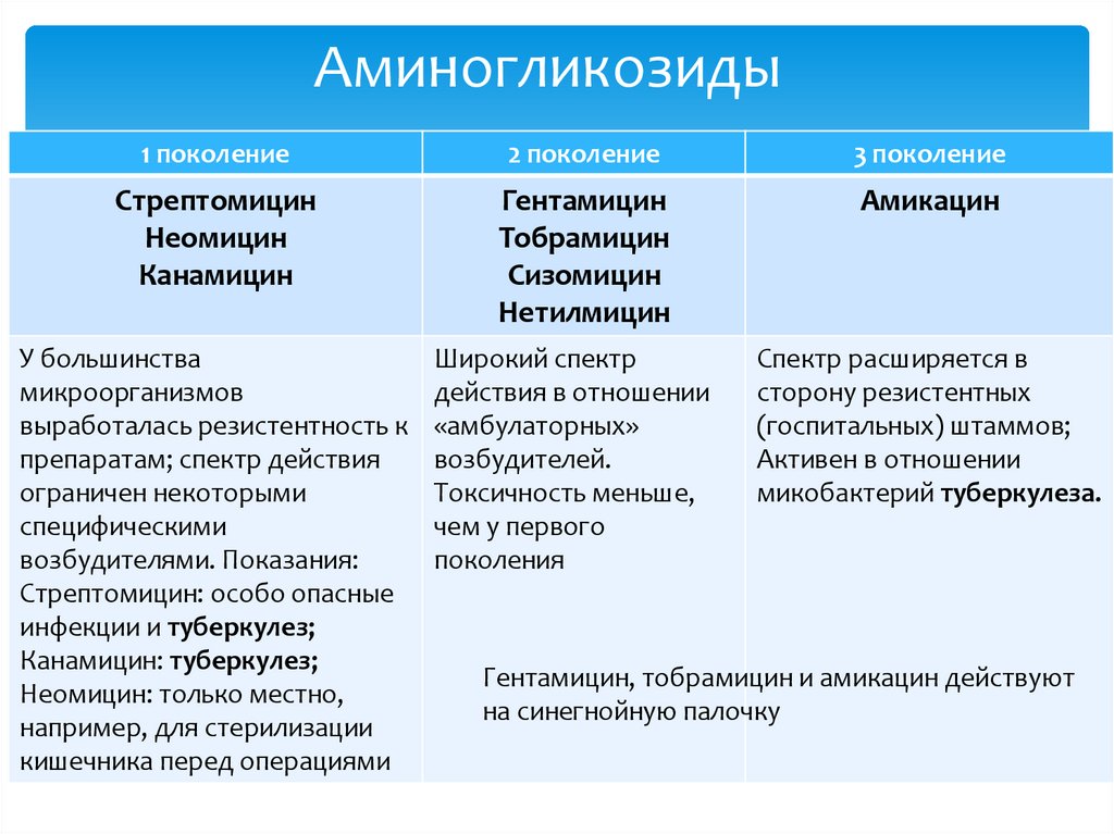 Аминогликозиды