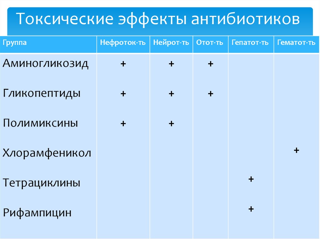 Токсические эффекты антибиотиков