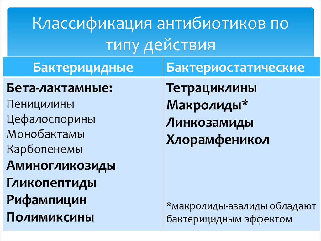 Классификация антибиотиков по типу действия
