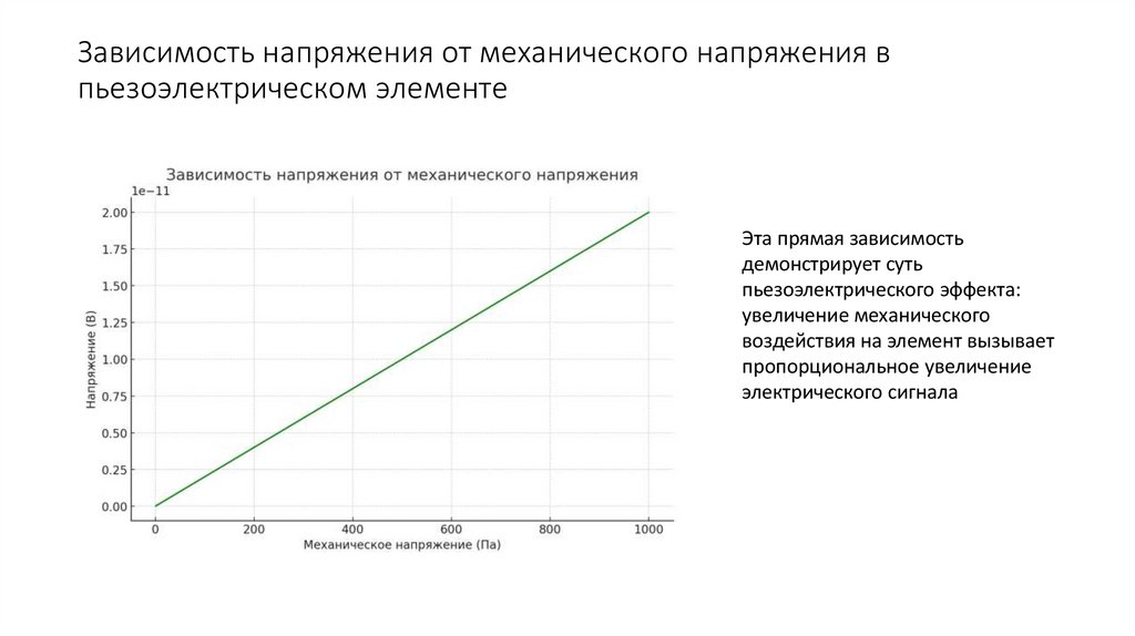 Зависимость напряжения от механического напряжения в пьезоэлектрическом элементе