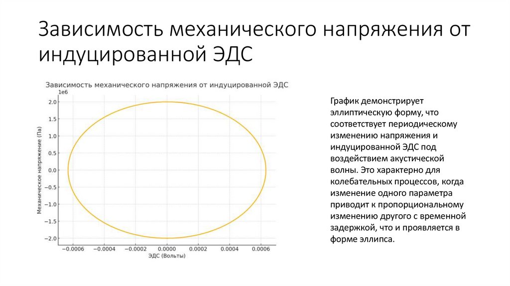 Зависимость механического напряжения от индуцированной ЭДС
