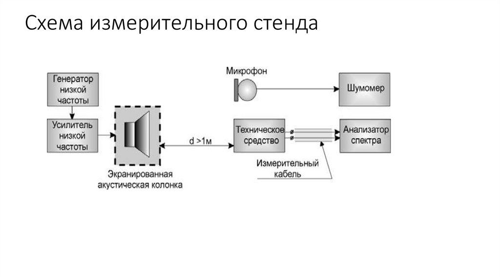 Схема измерительного стенда